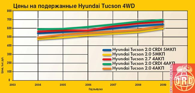 Hyundai Tucson ...