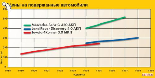 Цены на подержанные автомобили