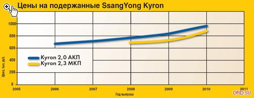 Регламент то ssangyong kyron дизель