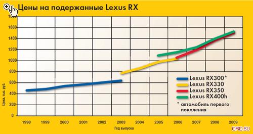Lexus rx300 первого поколения. Смотреть фото Lexus rx300 первого поколения. Смотреть картинку Lexus rx300 первого поколения. Картинка про Lexus rx300 первого поколения. Фото Lexus rx300 первого поколения